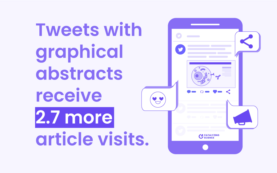 According to a research article, tweets with graphical abstracts receive 2.7 more article visits.